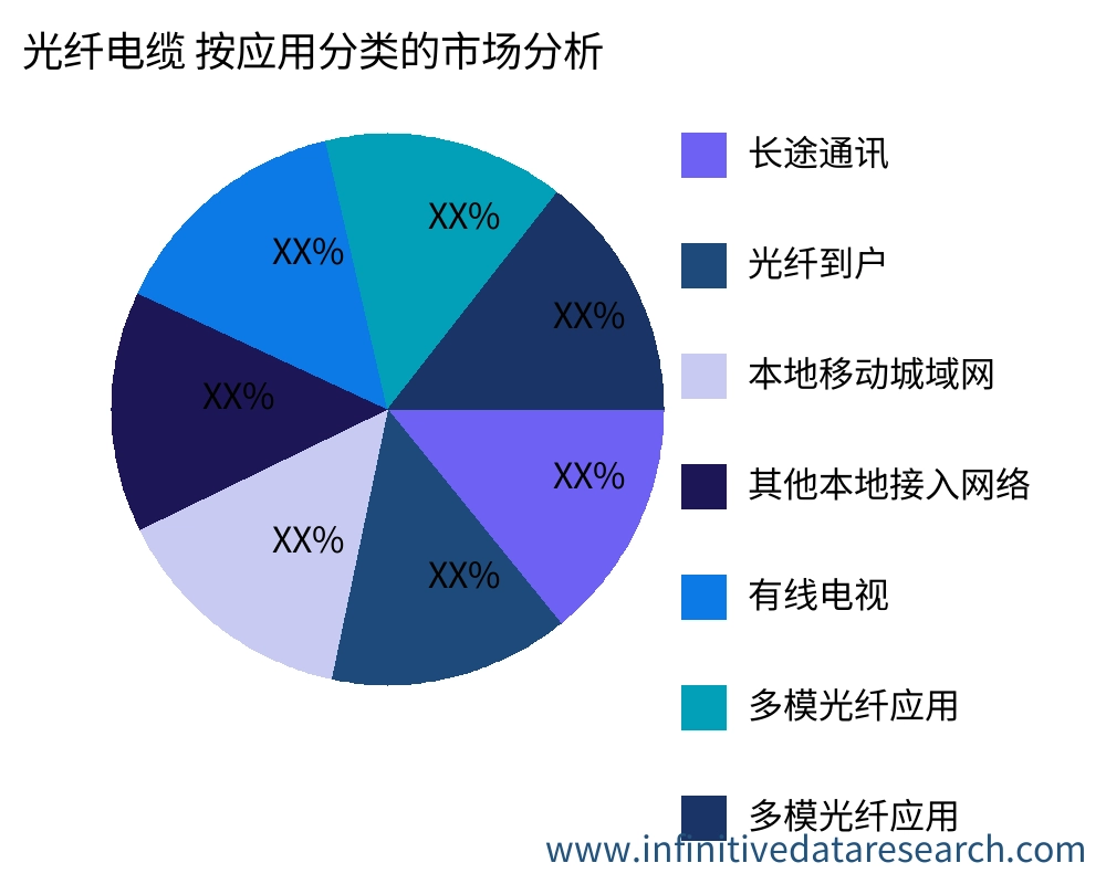 光纤电缆 按应用划分的市场 - Infinitive Data Research
