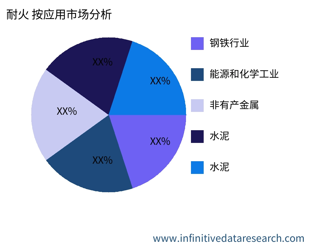 耐火 按应用划分的市场 - Infinitive Data Research 耐火 按应用划分的市场 - Infinitive Data Research