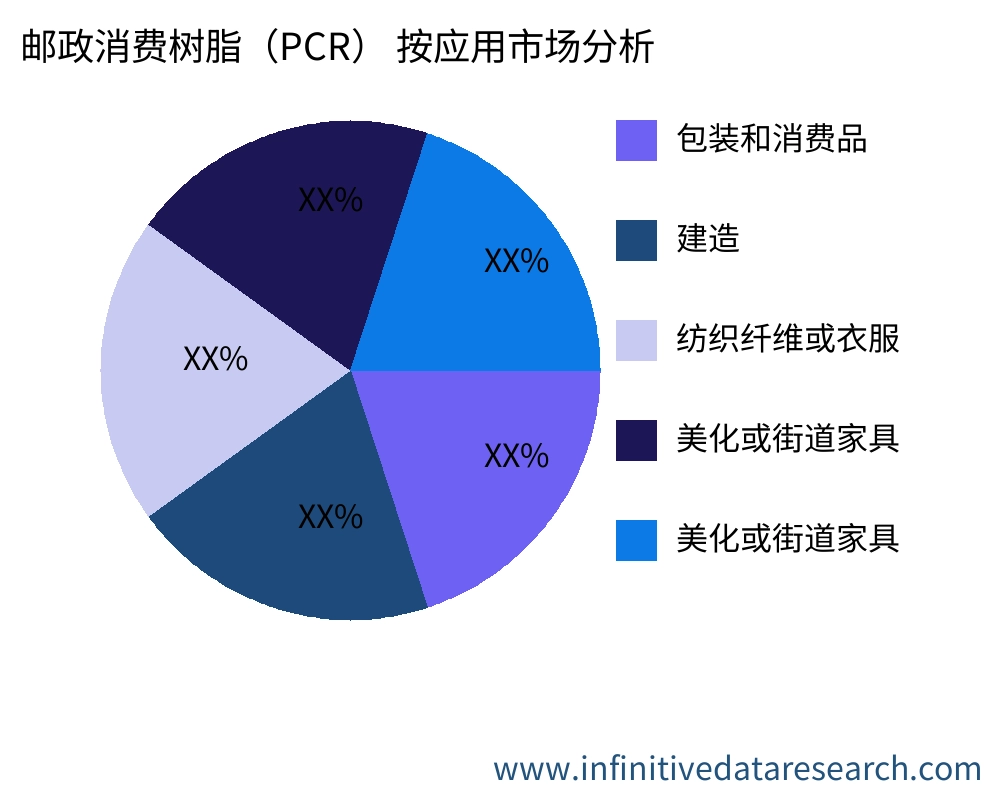 邮政消费树脂（PCR） 按应用划分的市场 - Infinitive Data Research