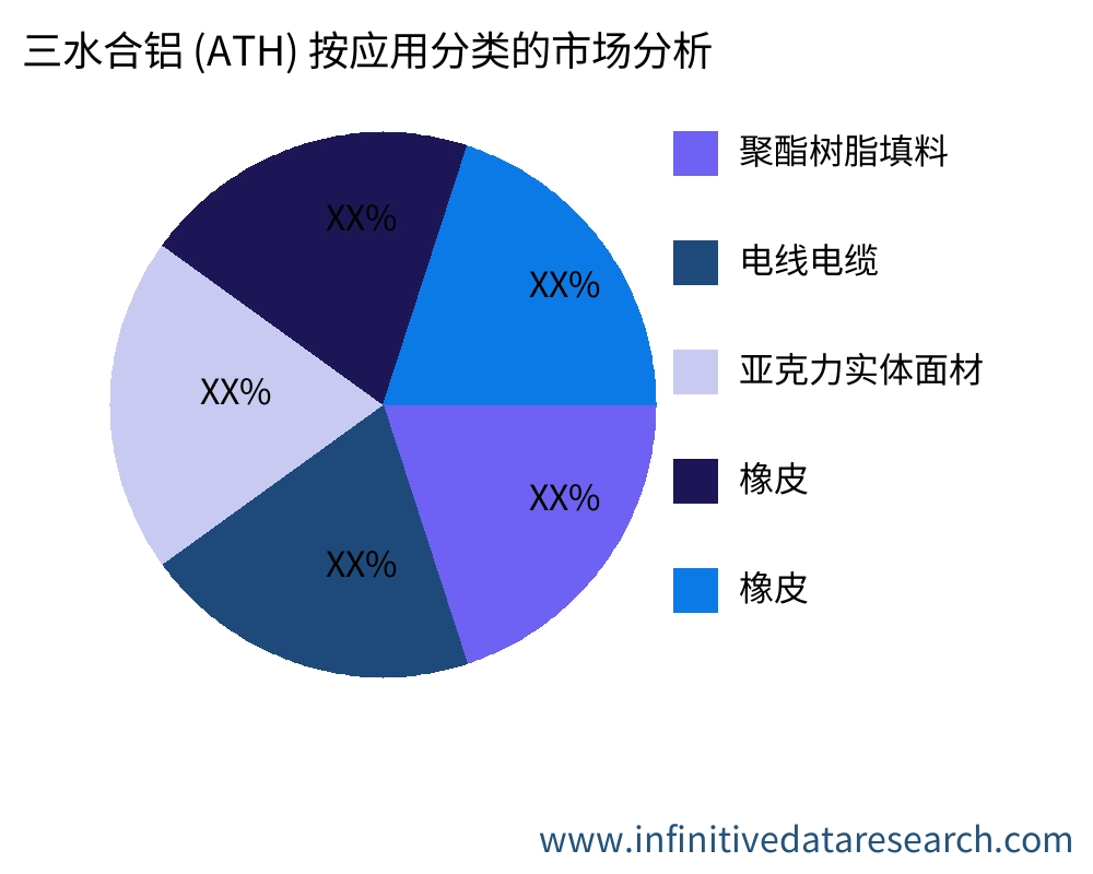 三水合铝 (ATH) 按应用划分的市场 - Infinitive Data Research
