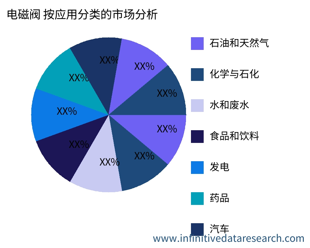 电磁阀 按应用划分的市场 - Infinitive Data Research