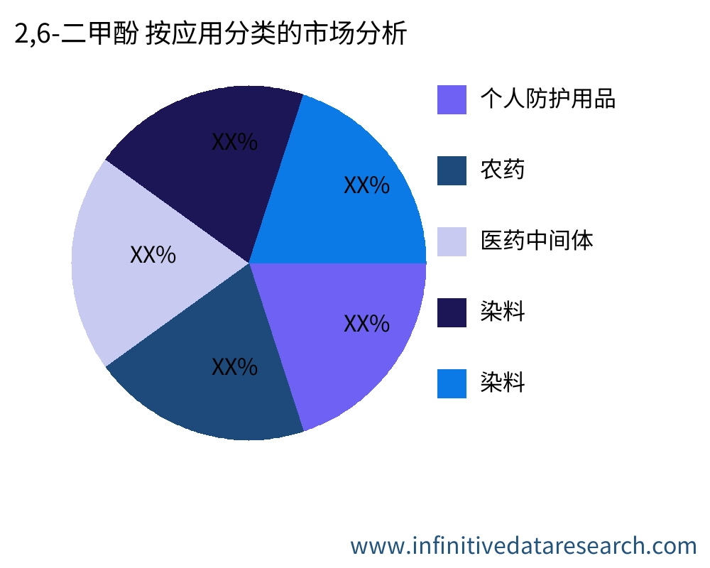 2,6-二甲酚 按应用划分的市场 - Infinitive Data Research