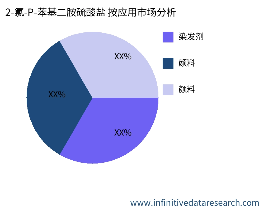 2-氯-P-苯基二胺硫酸盐 按应用划分的市场 - Infinitive Data Research 2-氯-P-苯基二胺硫酸盐 按应用划分的市场 - Infinitive Data Research