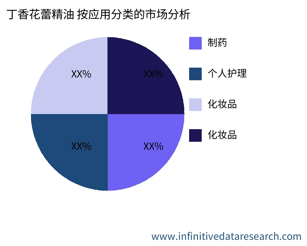 丁香花蕾精油 按应用划分的市场 - Infinitive Data Research