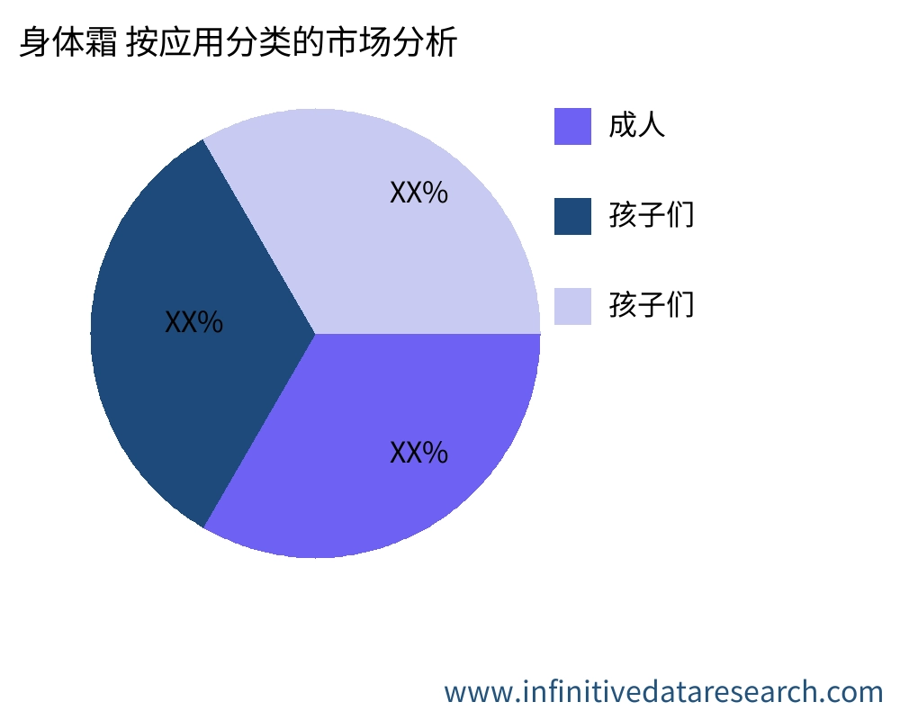 身体霜 按应用划分的市场 - Infinitive Data Research