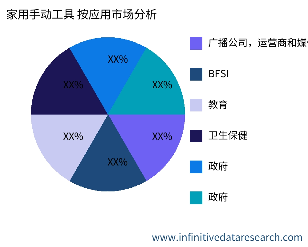 家用手动工具 按应用划分的市场 - Infinitive Data Research 家用手动工具 按应用划分的市场 - Infinitive Data Research