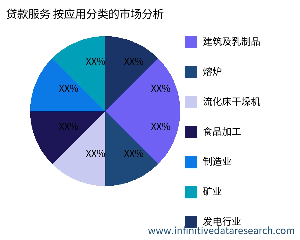 贷款服务 按应用划分的市场 - Infinitive Data Research