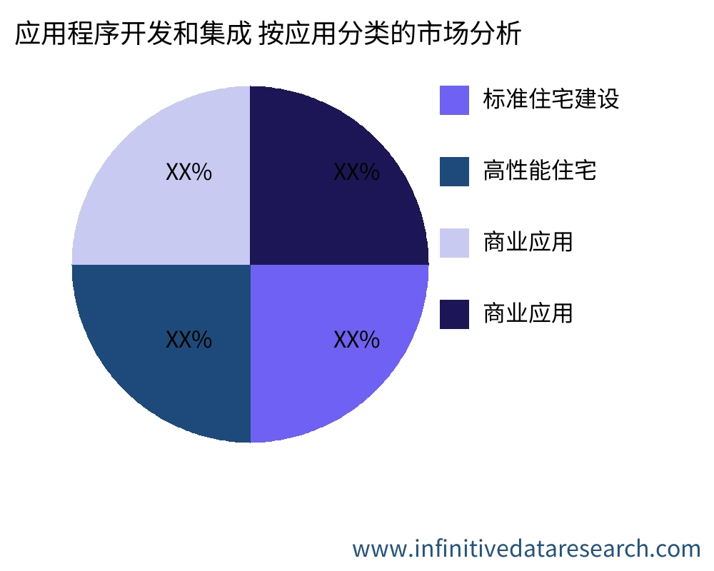 应用程序开发和集成 按应用划分的市场 - Infinitive Data Research