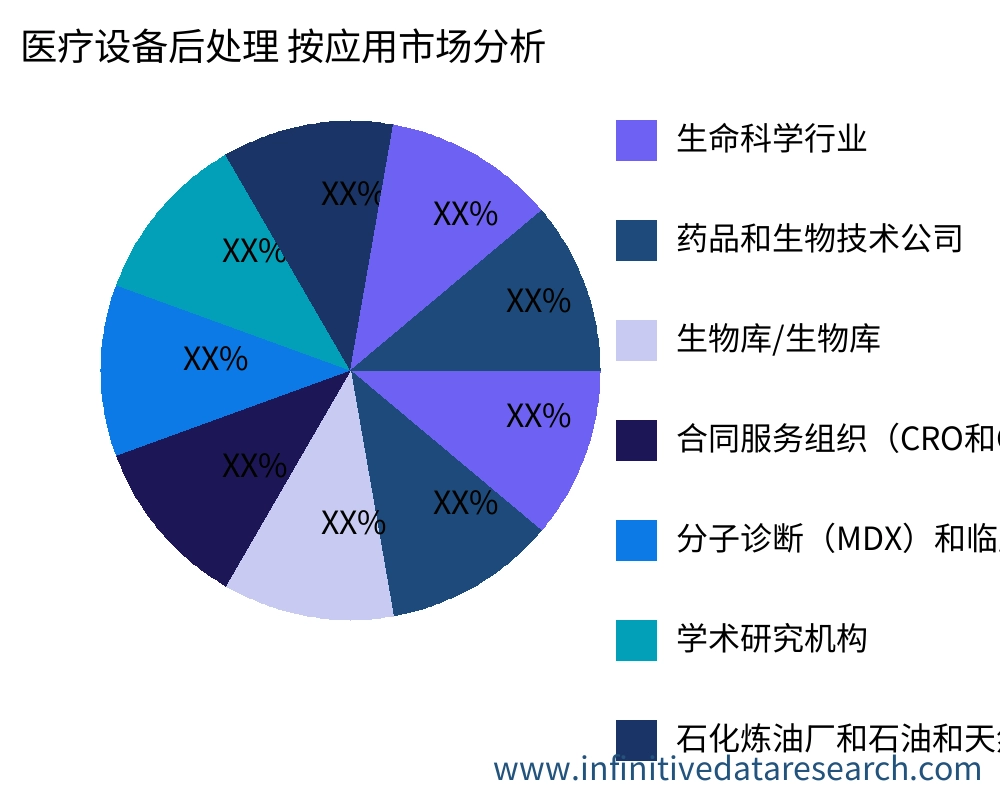 医疗设备后处理 按应用划分的市场 - Infinitive Data Research 医疗设备后处理 按应用划分的市场 - Infinitive Data Research