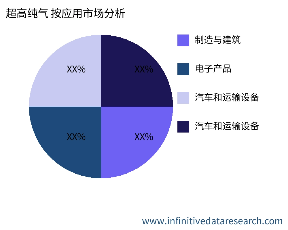 超高纯气 按应用划分的市场 - Infinitive Data Research 超高纯气 按应用划分的市场 - Infinitive Data Research