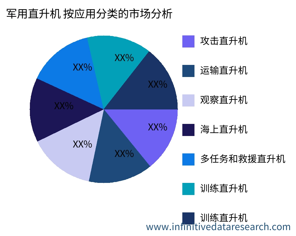 军用直升机 按应用划分的市场 - Infinitive Data Research