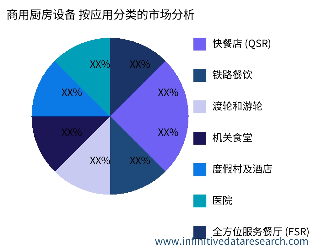 商用厨房设备 按应用划分的市场 - Infinitive Data Research