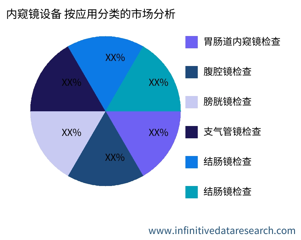 内窥镜设备 按应用划分的市场 - Infinitive Data Research
