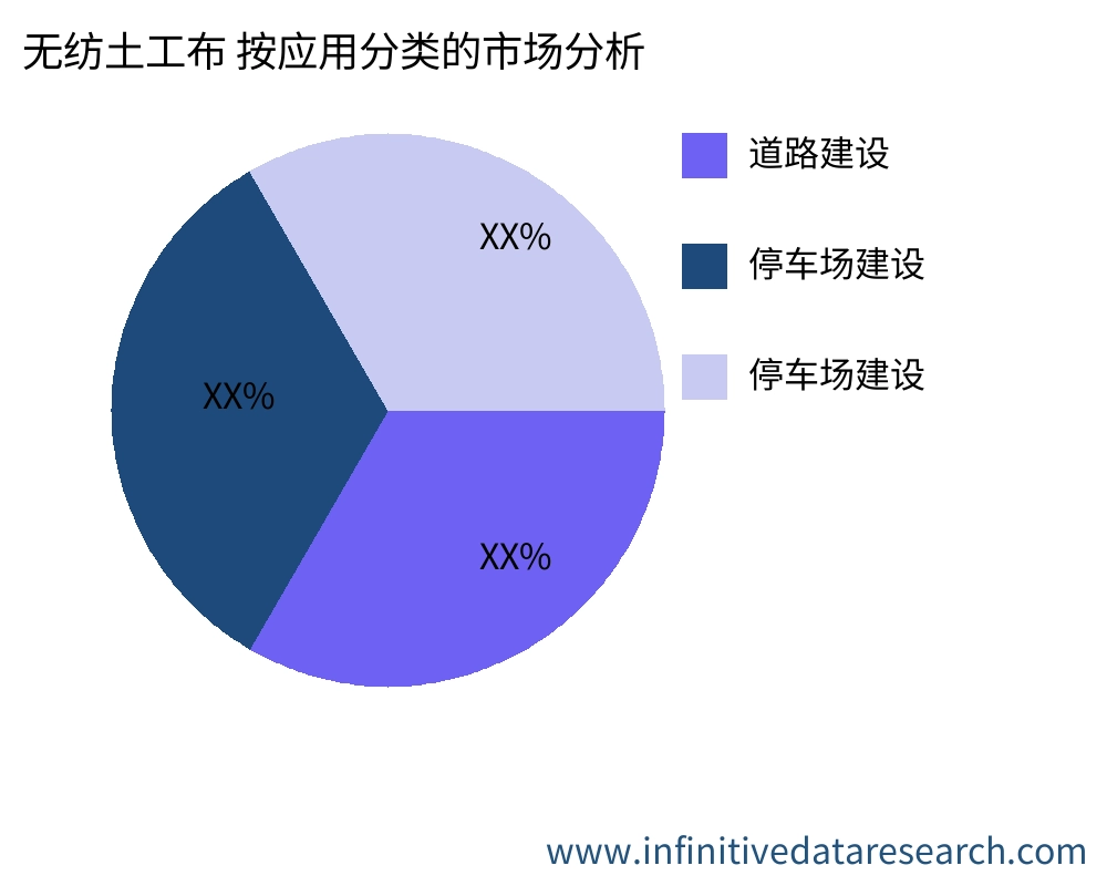 无纺土工布 按应用划分的市场 - Infinitive Data Research