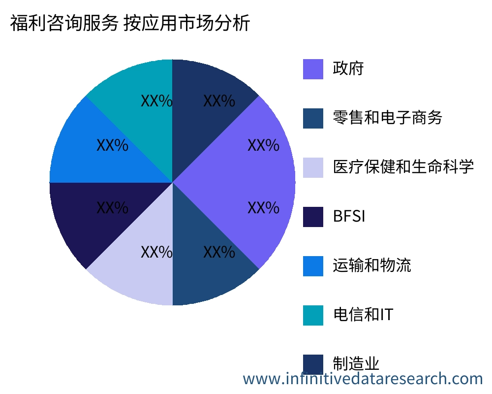 Benefits Consulting Service 按应用划分的市场 - Infinitive Data Research