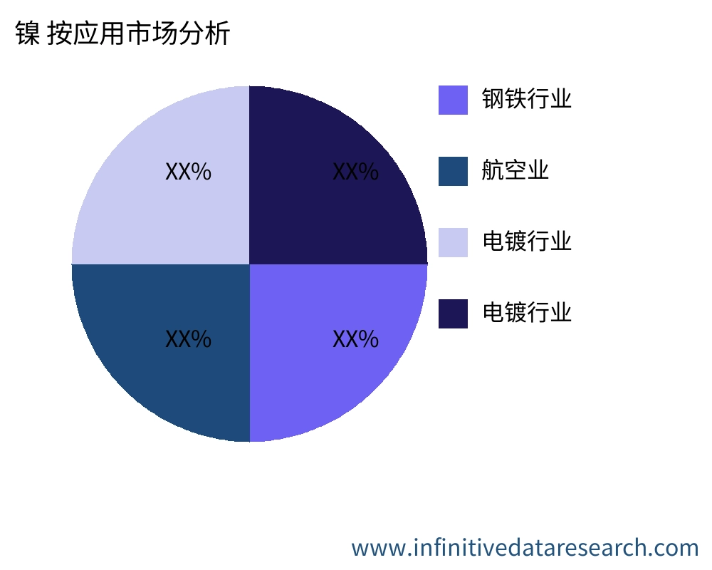 镍 按应用划分的市场 - Infinitive Data Research 镍 按应用划分的市场 - Infinitive Data Research