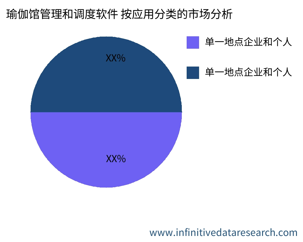 瑜伽馆管理和调度软件 按应用划分的市场 - Infinitive Data Research
