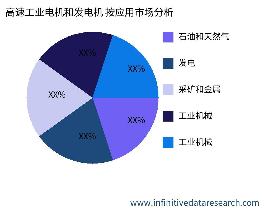 高速工业电机和发电机 按应用划分的市场 - Infinitive Data Research
