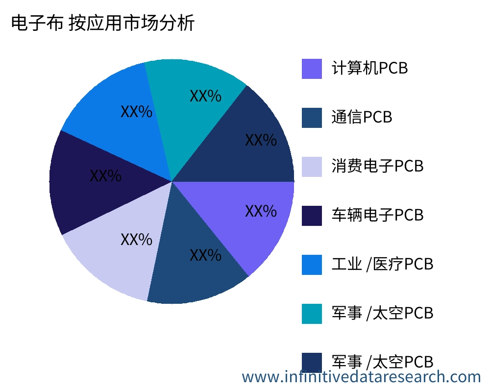 电子布 按应用划分的市场 - Infinitive Data Research 电子布 按应用划分的市场 - Infinitive Data Research