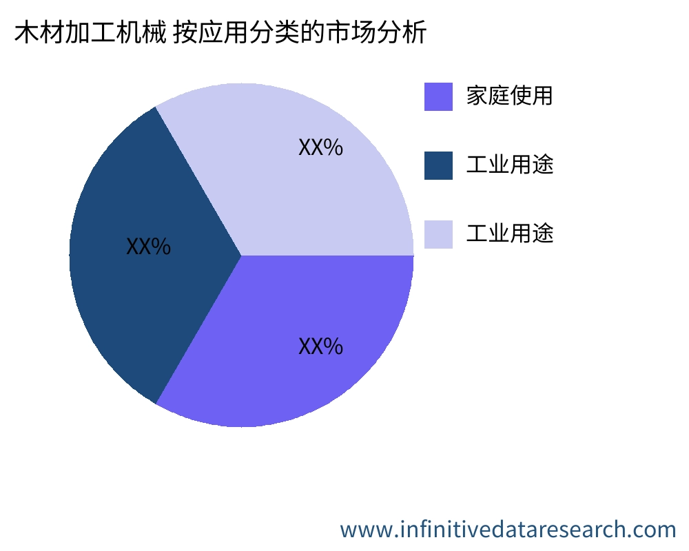 木材加工机械 按应用划分的市场 - Infinitive Data Research