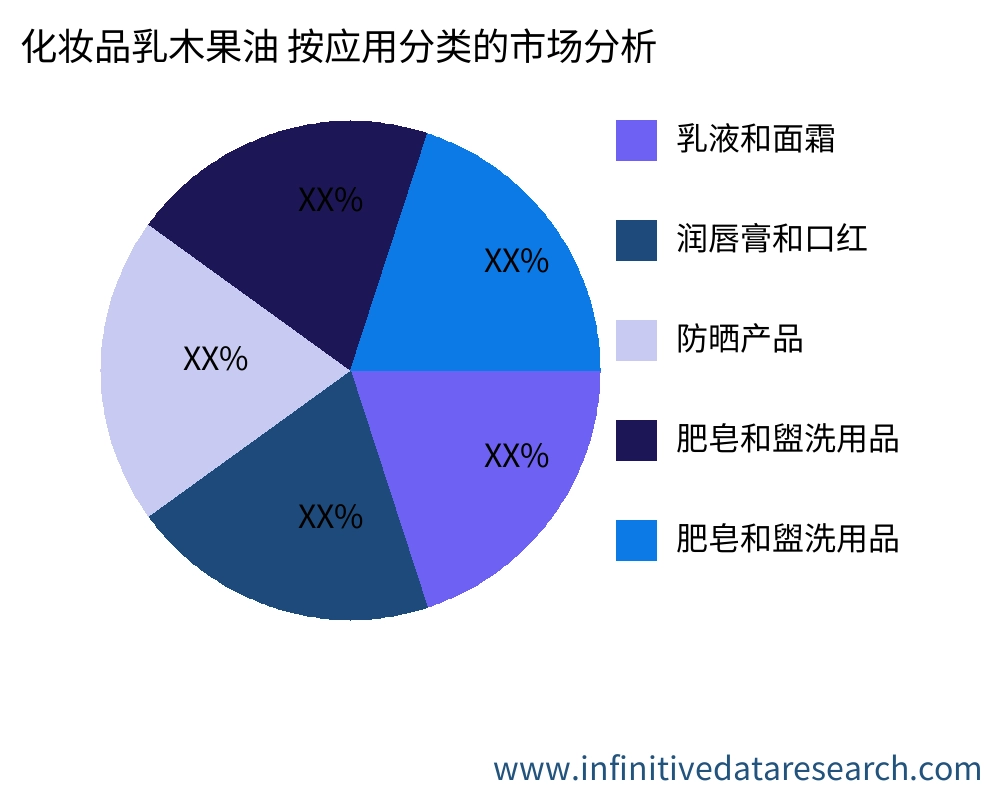化妆品乳木果油 按应用划分的市场 - Infinitive Data Research