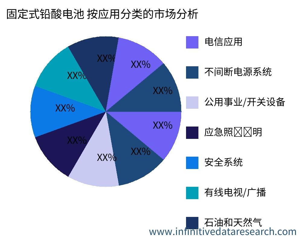 固定式铅酸电池 按应用划分的市场 - Infinitive Data Research