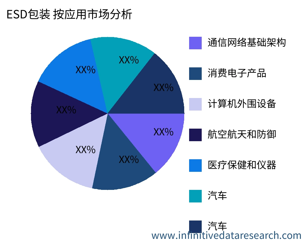 ESD包装 按应用划分的市场 - Infinitive Data Research ESD包装 按应用划分的市场 - Infinitive Data Research