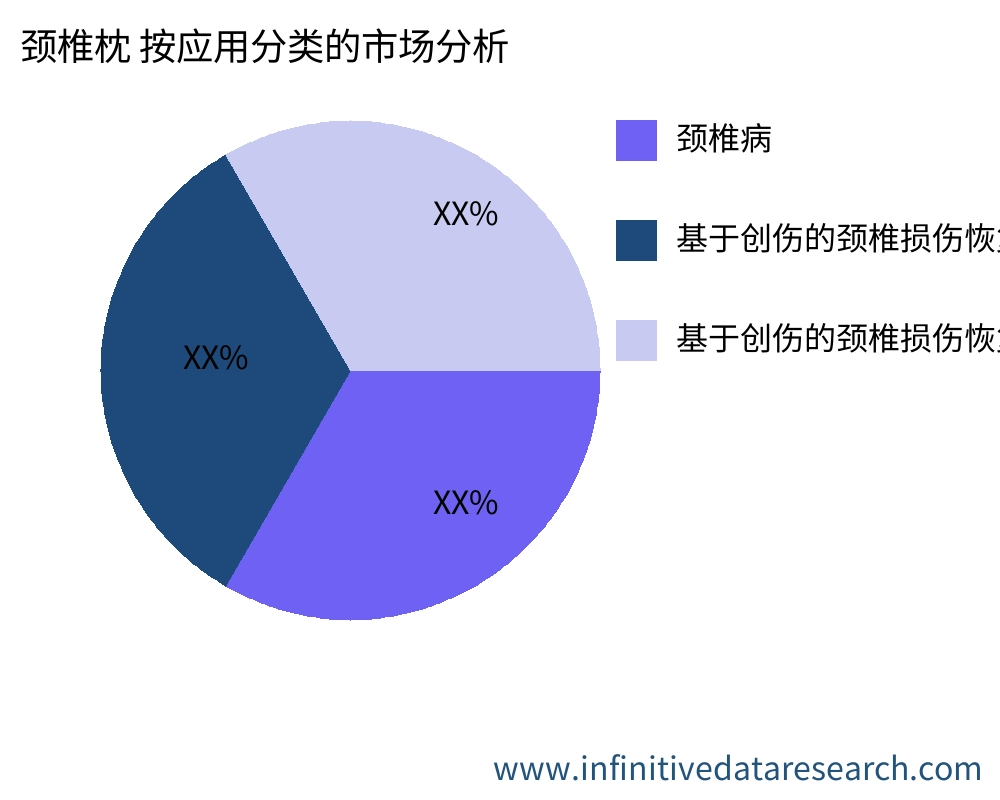 颈椎枕 按应用划分的市场 - Infinitive Data Research