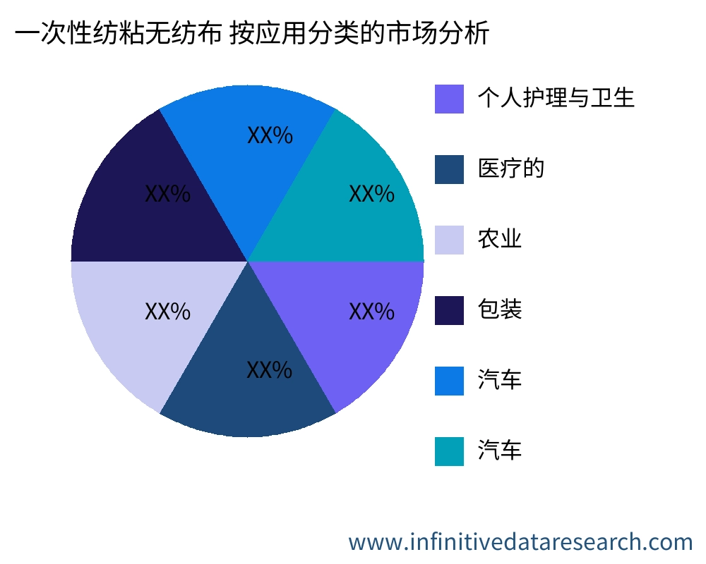 一次性纺粘无纺布 按应用划分的市场 - Infinitive Data Research