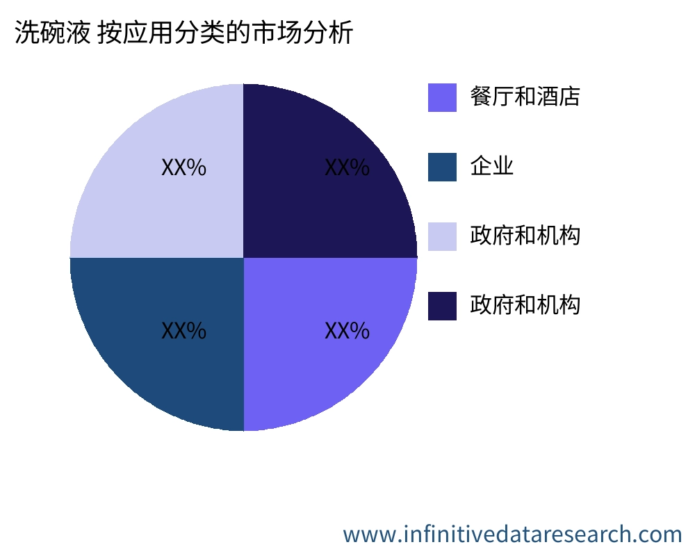洗碗液 按应用划分的市场 - Infinitive Data Research
