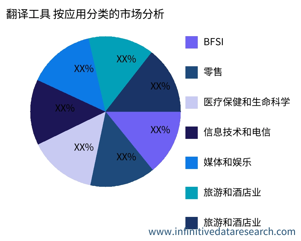 翻译工具 按应用划分的市场 - Infinitive Data Research