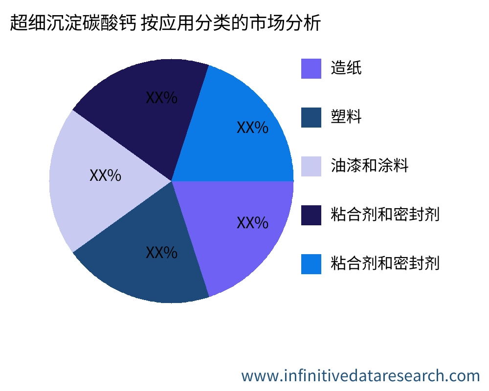 超细沉淀碳酸钙 按应用划分的市场 - Infinitive Data Research