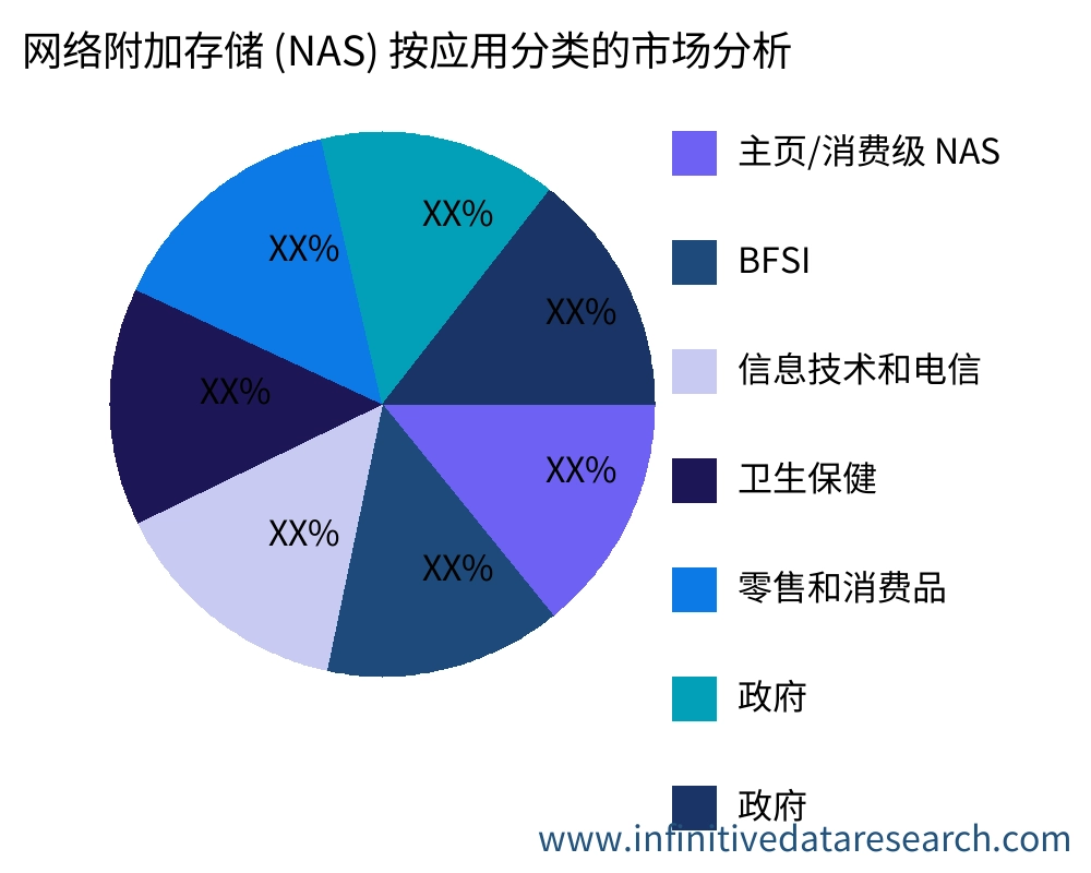 网络附加存储 (NAS) 按应用划分的市场 - Infinitive Data Research