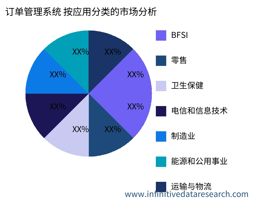 订单管理系统 按应用划分的市场 - Infinitive Data Research