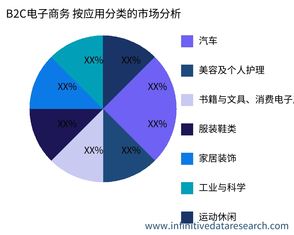 B2C电子商务 按应用划分的市场 - Infinitive Data Research