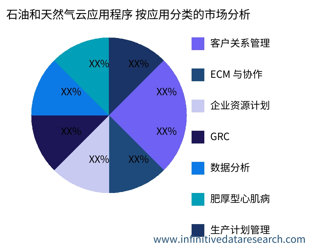 石油和天然气云应用程序 按应用划分的市场 - Infinitive Data Research