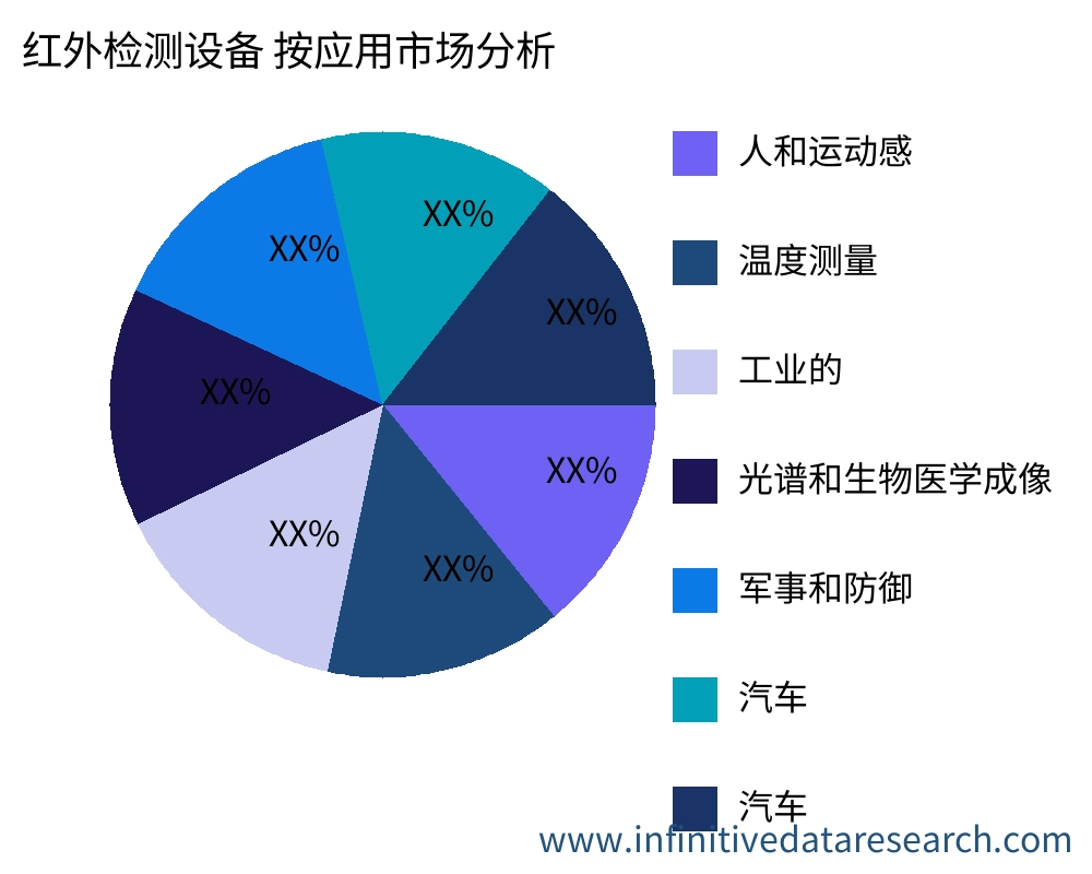 红外检测设备 按应用划分的市场 - Infinitive Data Research 红外检测设备 按应用划分的市场 - Infinitive Data Research
