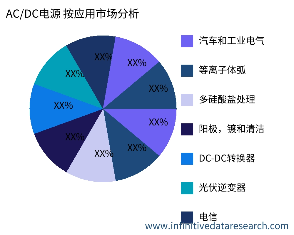 AC/DC Power Supply 按应用划分的市场 - Infinitive Data Research AC/DC Power Supply 按应用划分的市场 - Infinitive Data Research