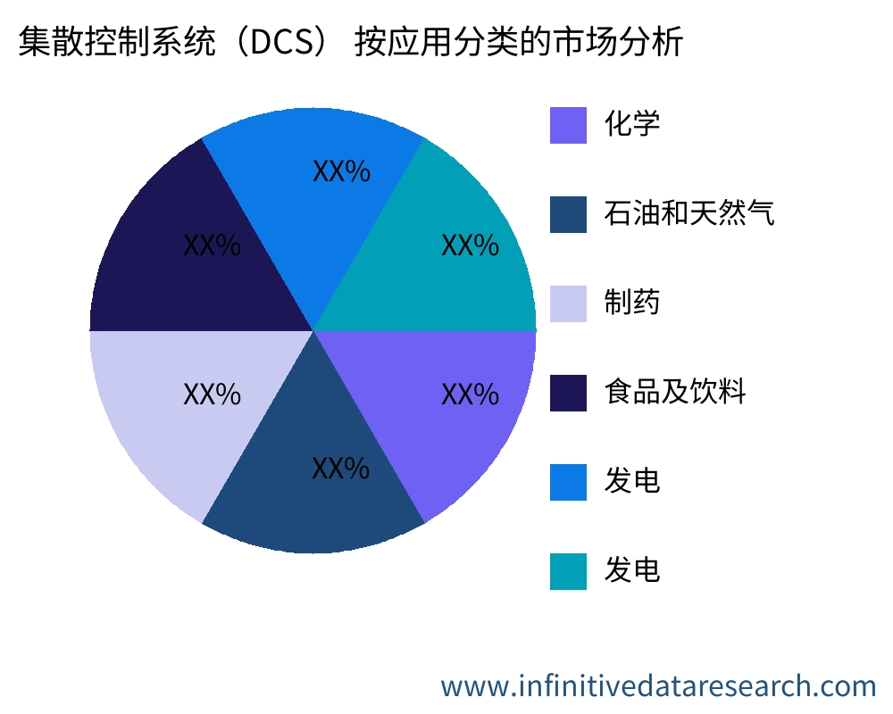 集散控制系统（DCS） 按应用划分的市场 - Infinitive Data Research