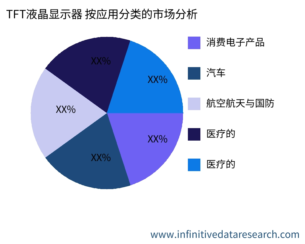 TFT液晶显示器 按应用划分的市场 - Infinitive Data Research