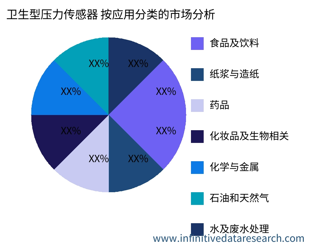 卫生型压力传感器 按应用划分的市场 - Infinitive Data Research