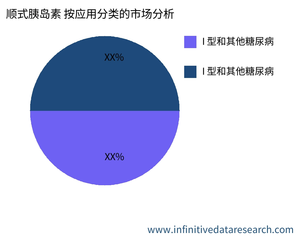顺式胰岛素 按应用划分的市场 - Infinitive Data Research