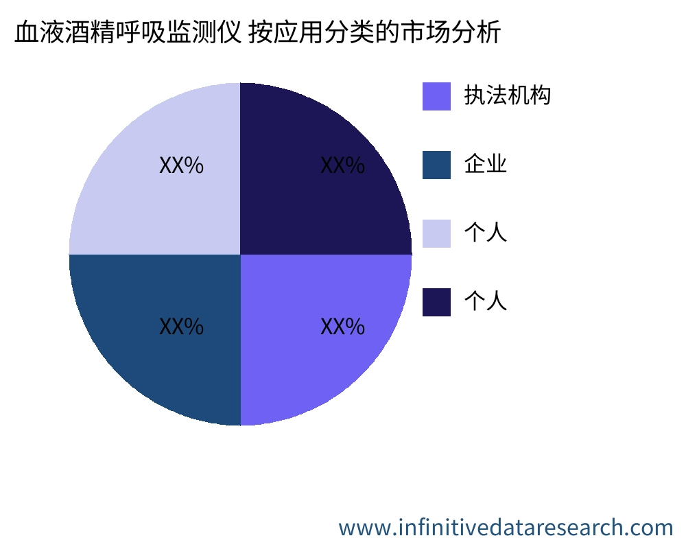 血液酒精呼吸监测仪 按应用划分的市场 - Infinitive Data Research