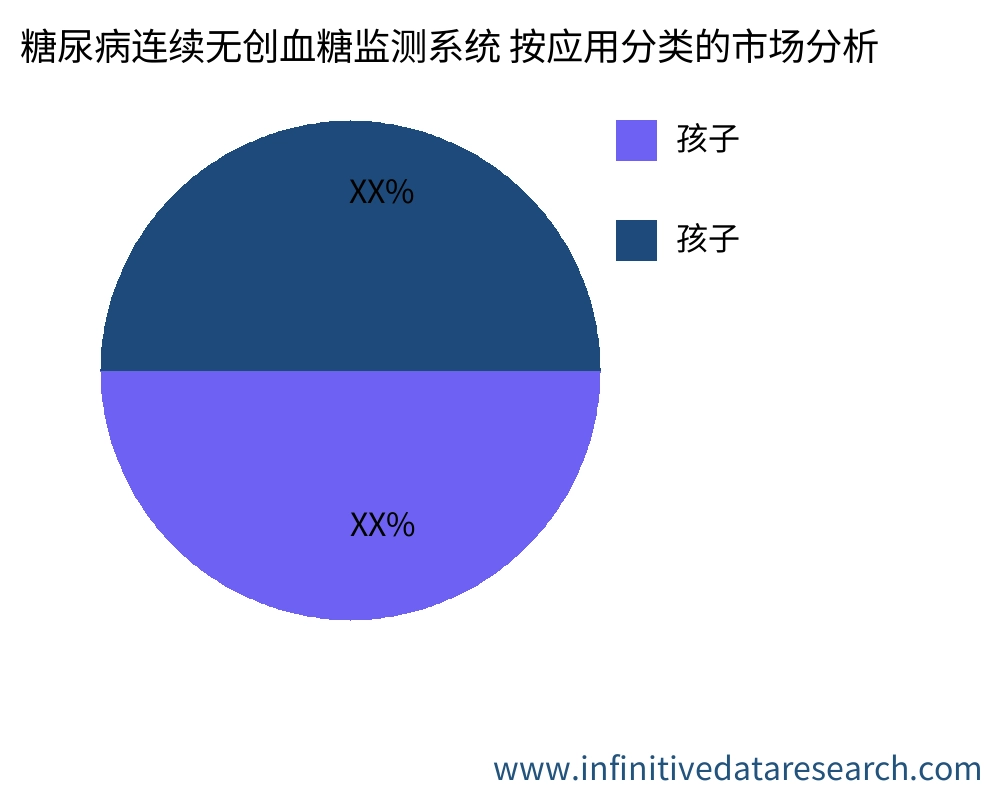 糖尿病连续无创血糖监测系统 按应用划分的市场 - Infinitive Data Research
