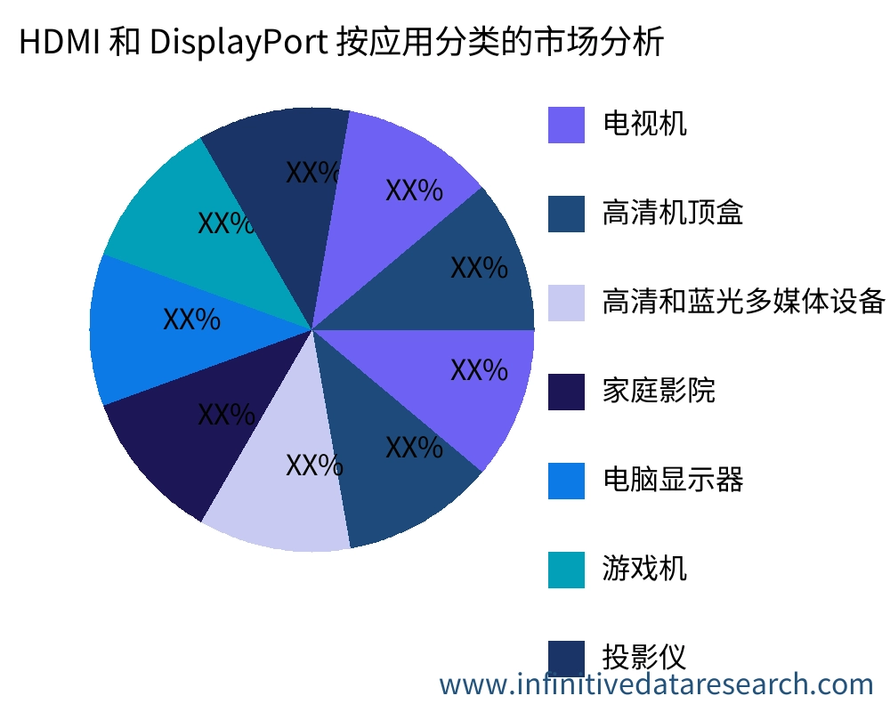 HDMI 和 DisplayPort 按应用划分的市场 - Infinitive Data Research