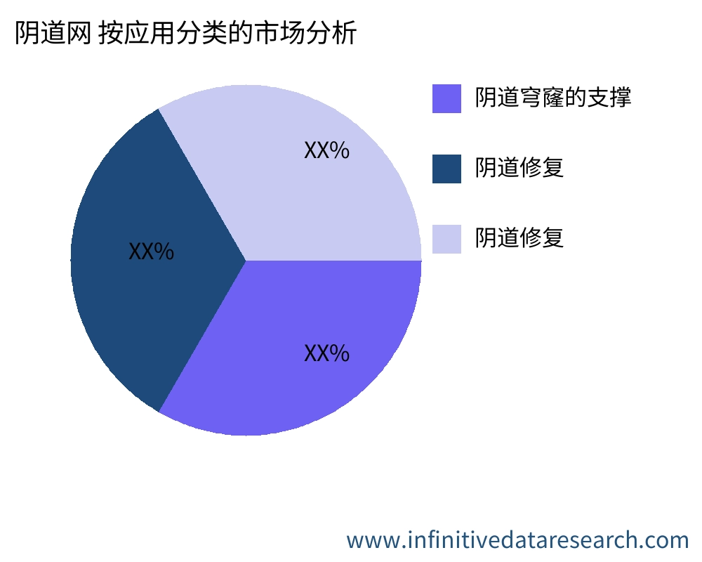 阴道网 按应用划分的市场 - Infinitive Data Research