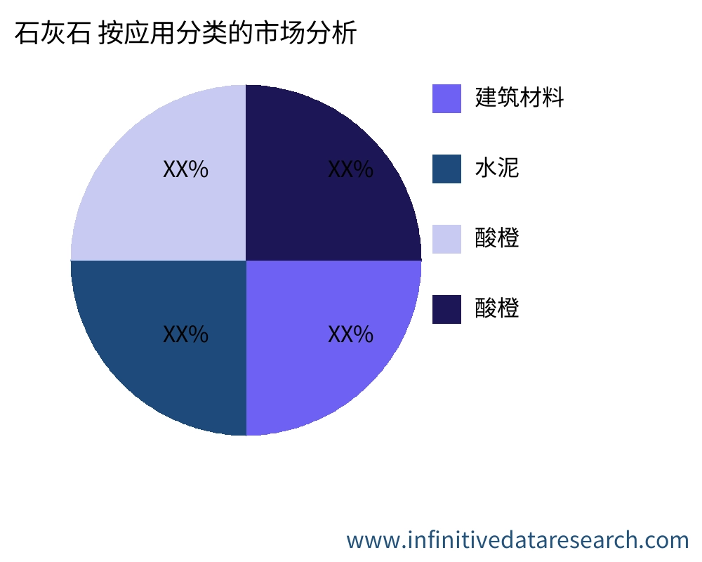 石灰石 按应用划分的市场 - Infinitive Data Research