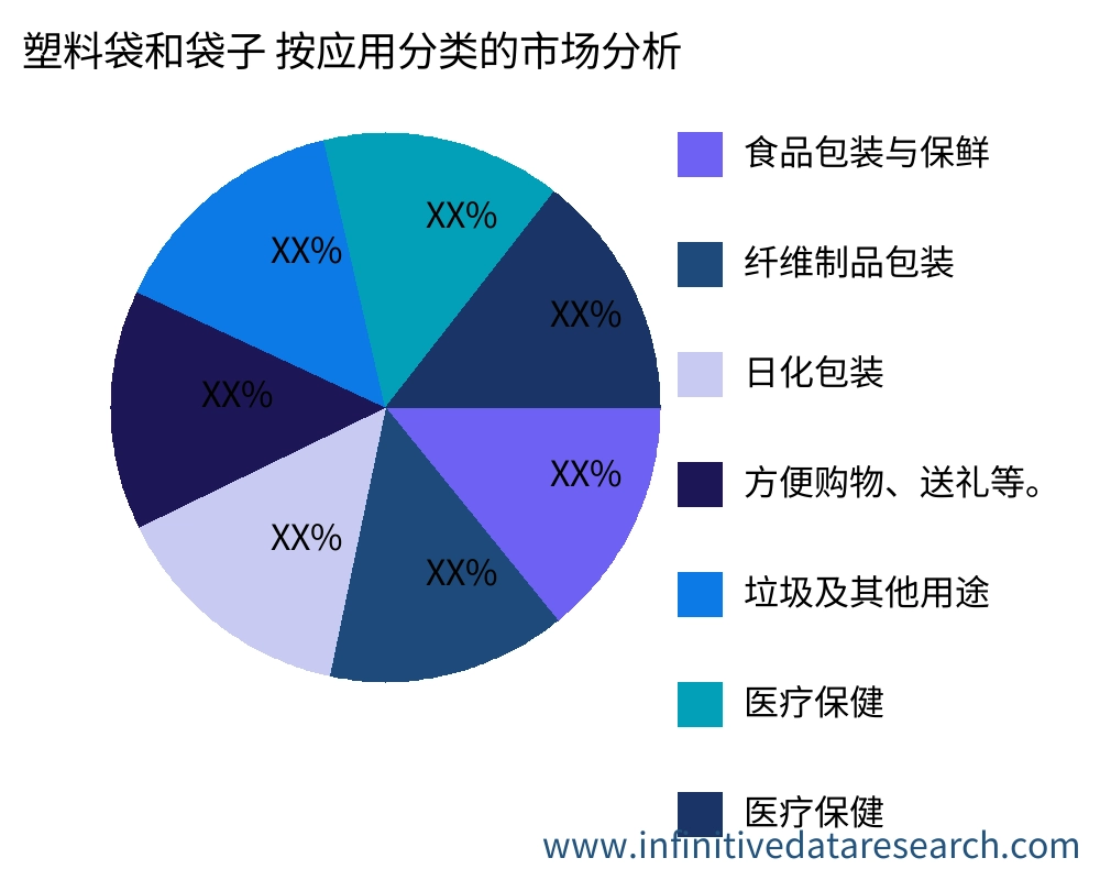 塑料袋和袋子 按应用划分的市场 - Infinitive Data Research