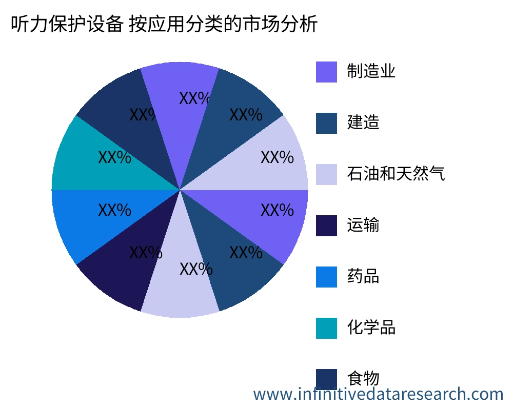 听力保护设备 按应用划分的市场 - Infinitive Data Research