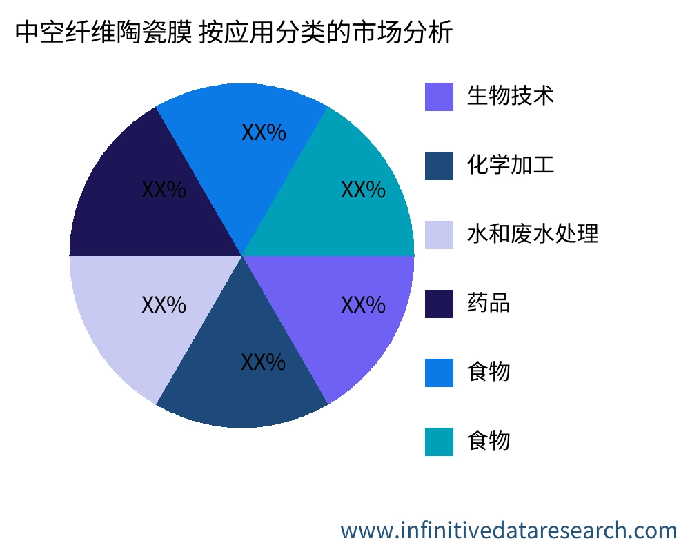 中空纤维陶瓷膜 按应用划分的市场 - Infinitive Data Research